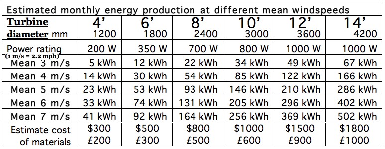 energy production estimated